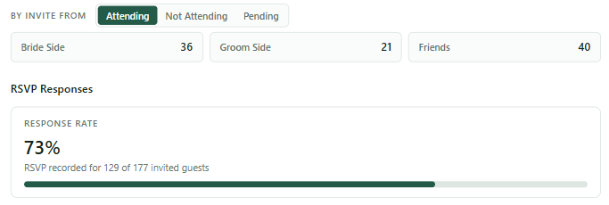 RSVP dashboard showing confirmed, not attending, and awaiting-response counts, with an audience breakdown and response rate